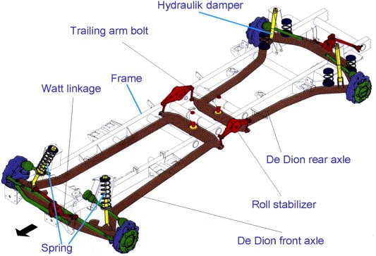 DURO axle location